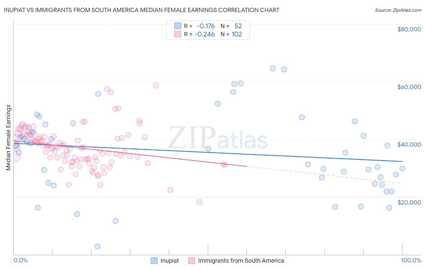 Inupiat vs Immigrants from South America Median Female Earnings