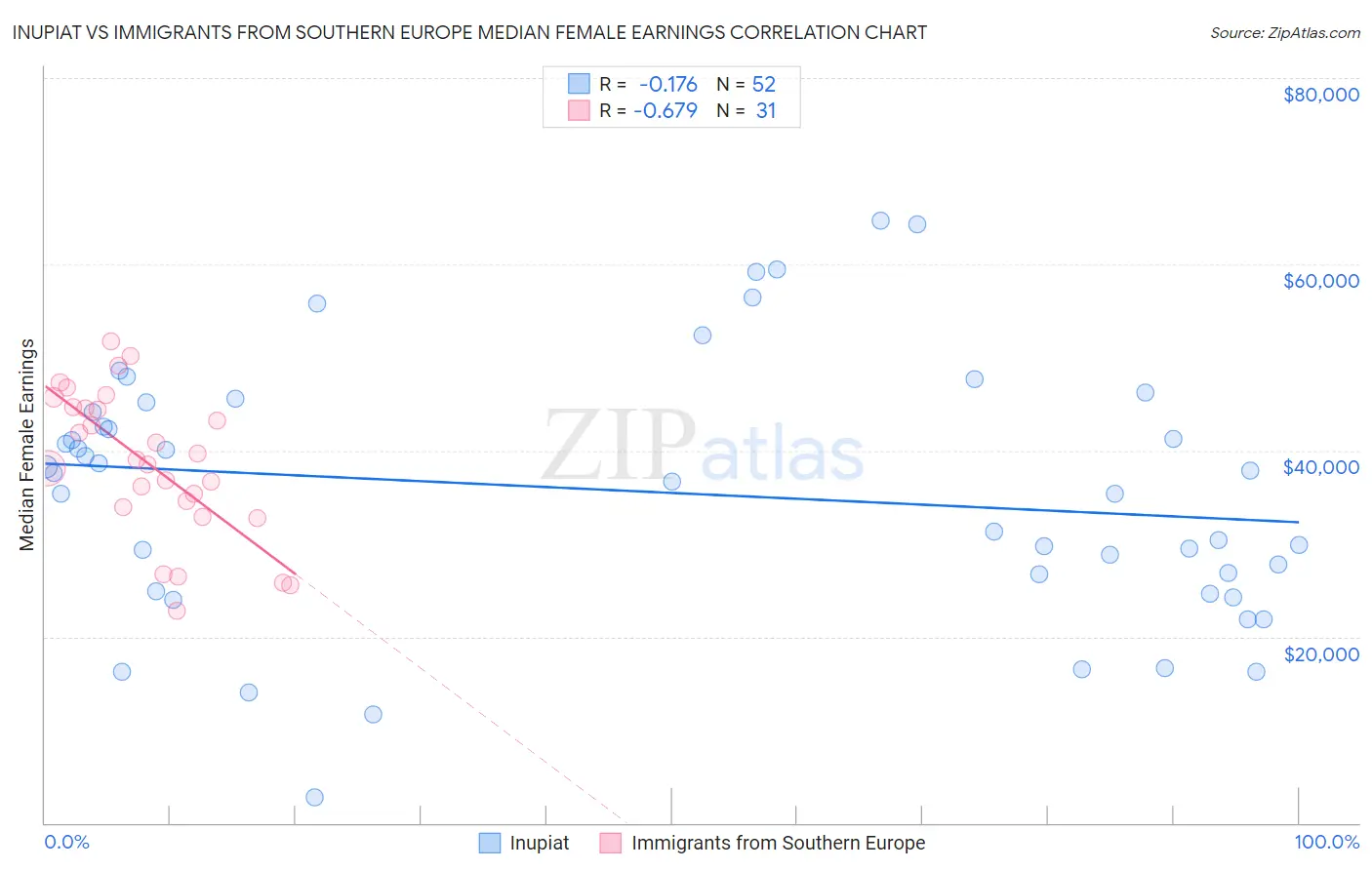 Inupiat vs Immigrants from Southern Europe Median Female Earnings
