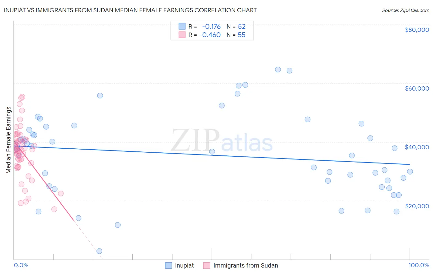 Inupiat vs Immigrants from Sudan Median Female Earnings