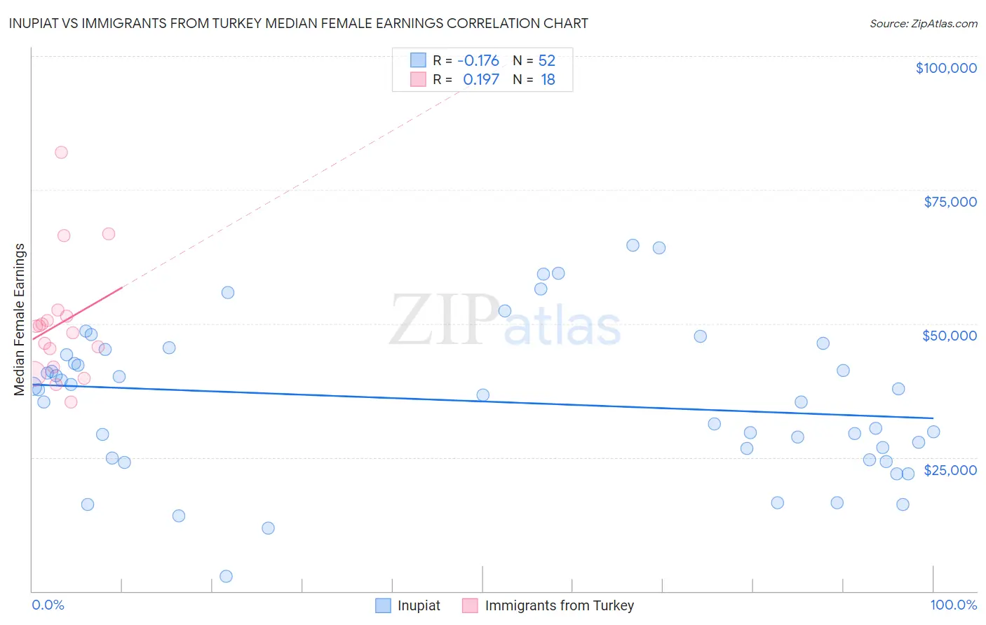 Inupiat vs Immigrants from Turkey Median Female Earnings