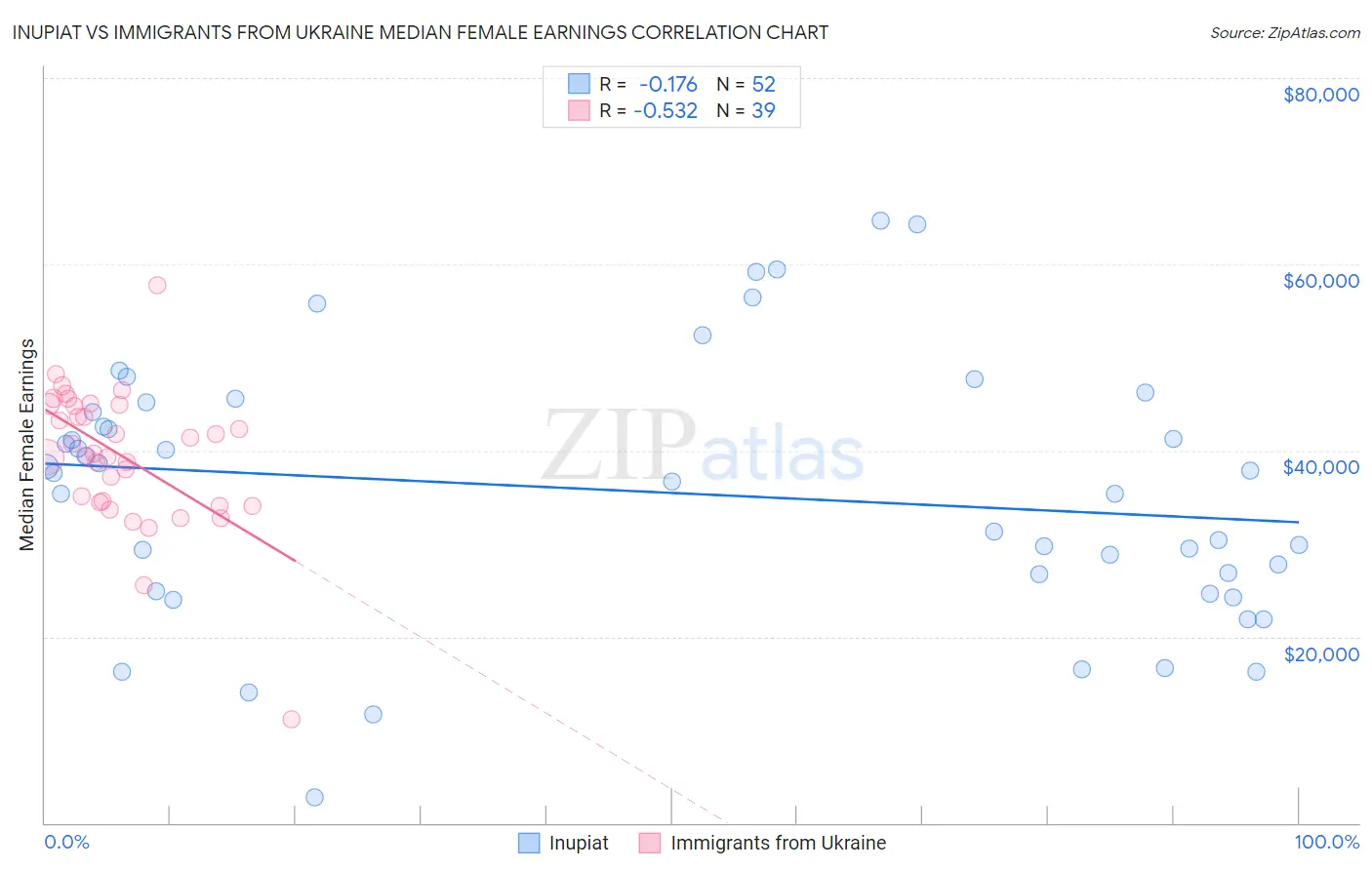 Inupiat vs Immigrants from Ukraine Median Female Earnings