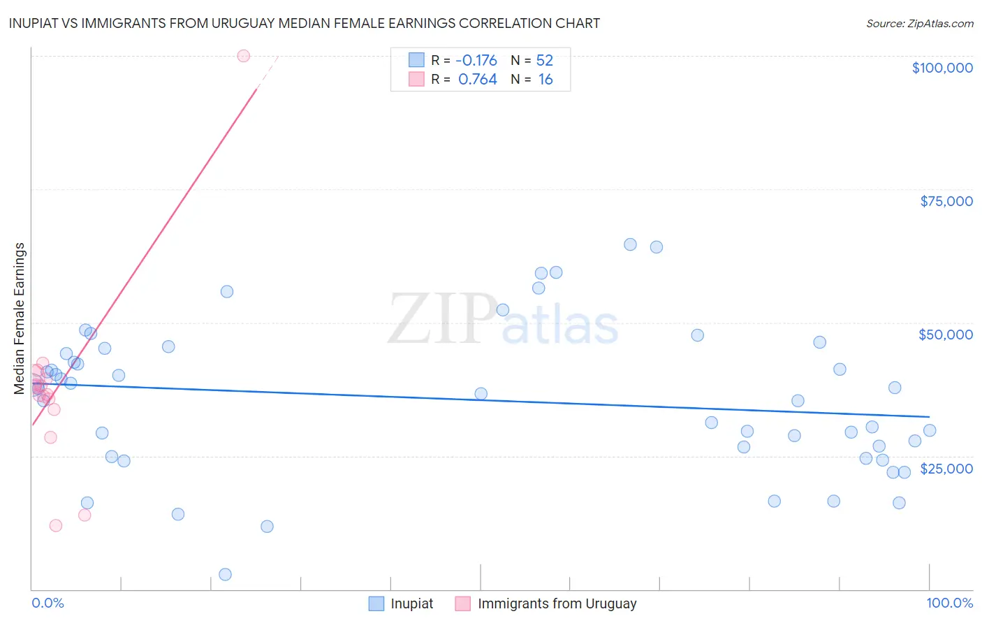 Inupiat vs Immigrants from Uruguay Median Female Earnings