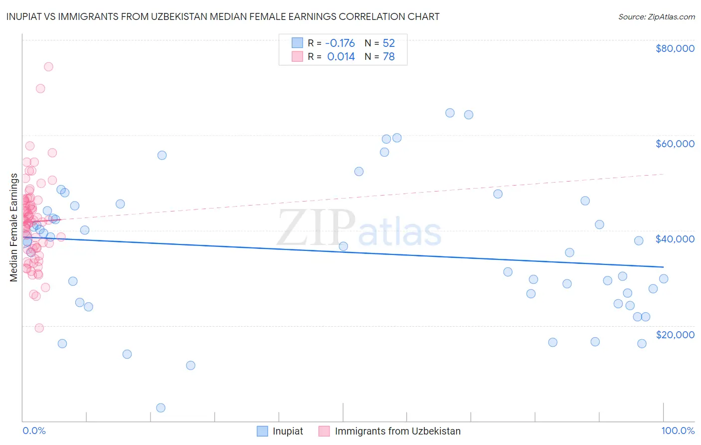 Inupiat vs Immigrants from Uzbekistan Median Female Earnings