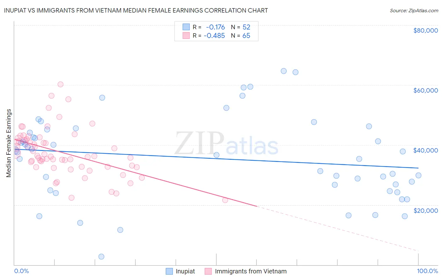 Inupiat vs Immigrants from Vietnam Median Female Earnings