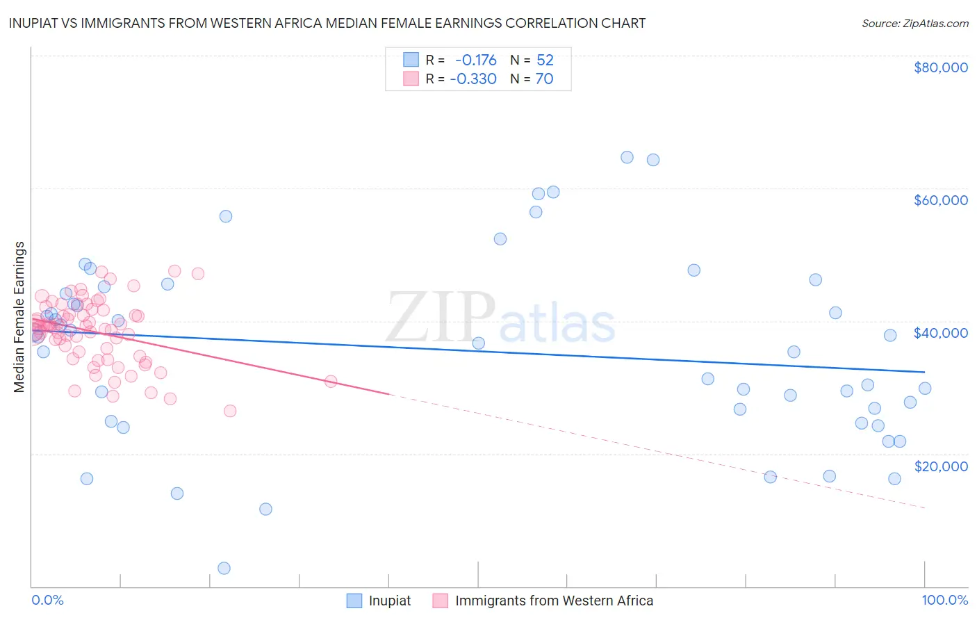 Inupiat vs Immigrants from Western Africa Median Female Earnings