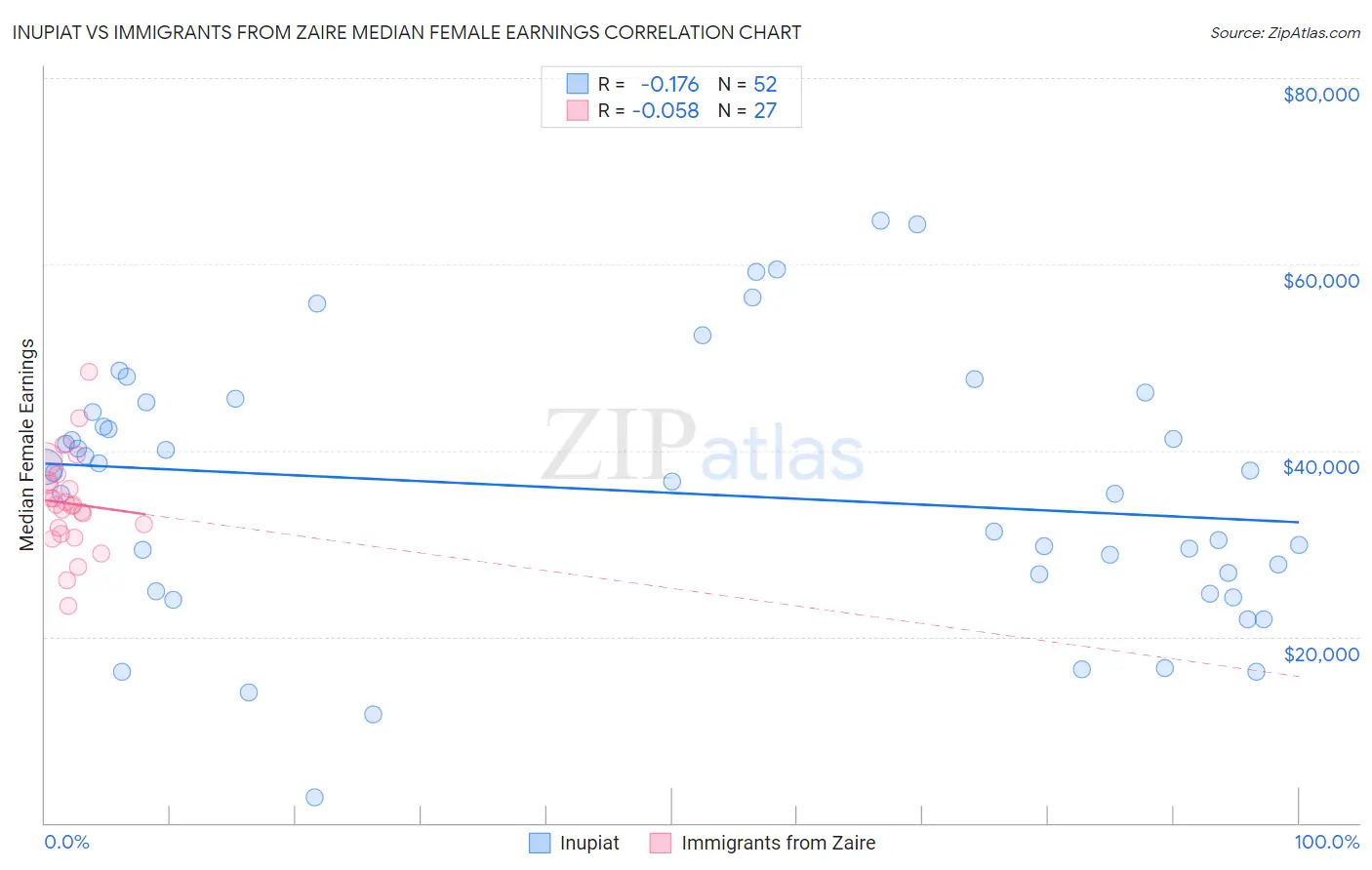 Inupiat vs Immigrants from Zaire Median Female Earnings