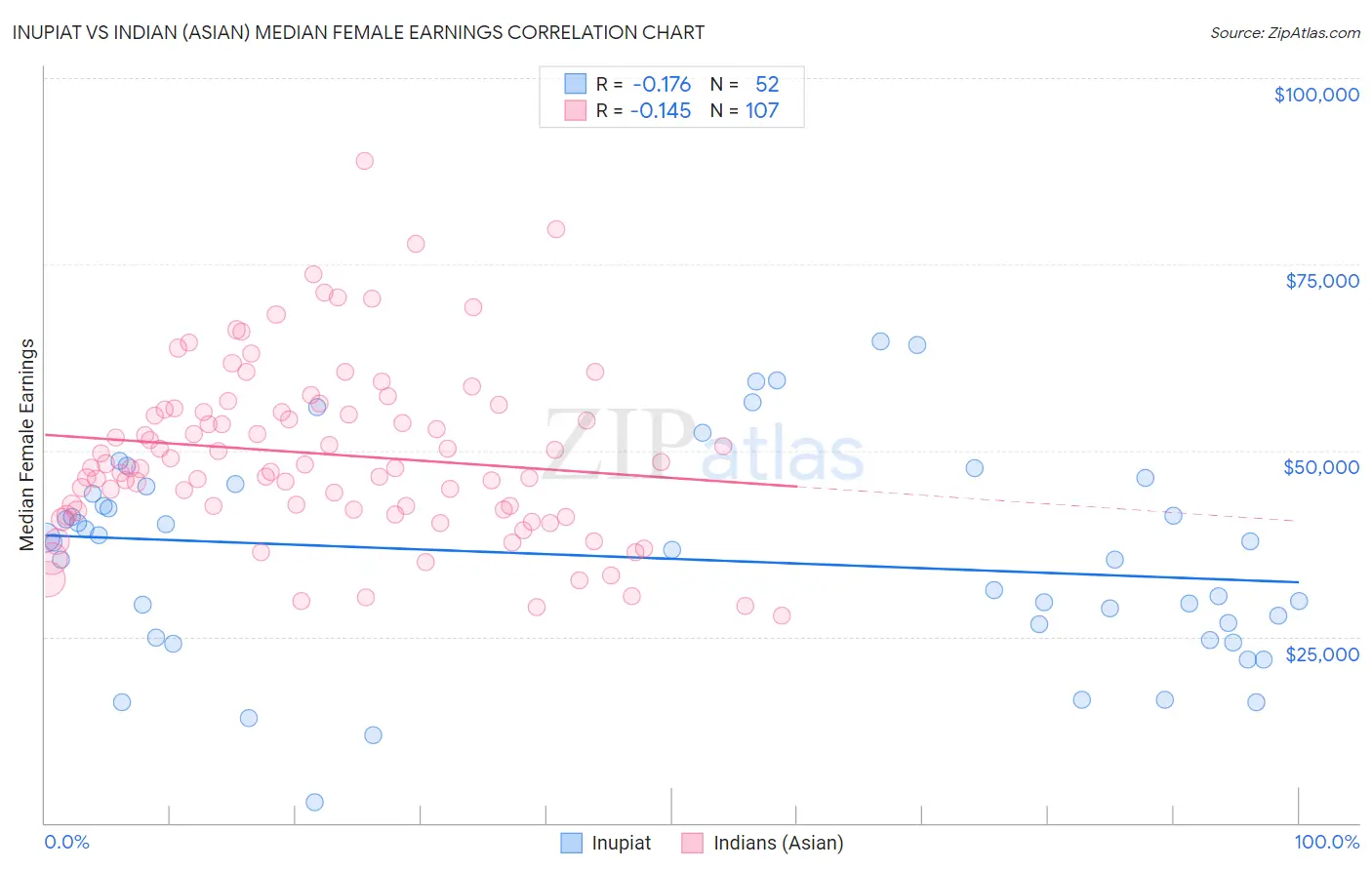 Inupiat vs Indian (Asian) Median Female Earnings