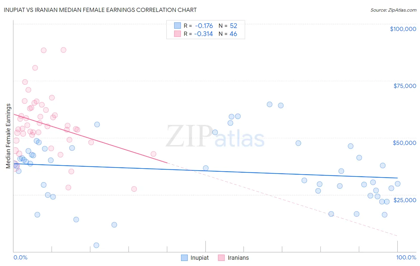 Inupiat vs Iranian Median Female Earnings