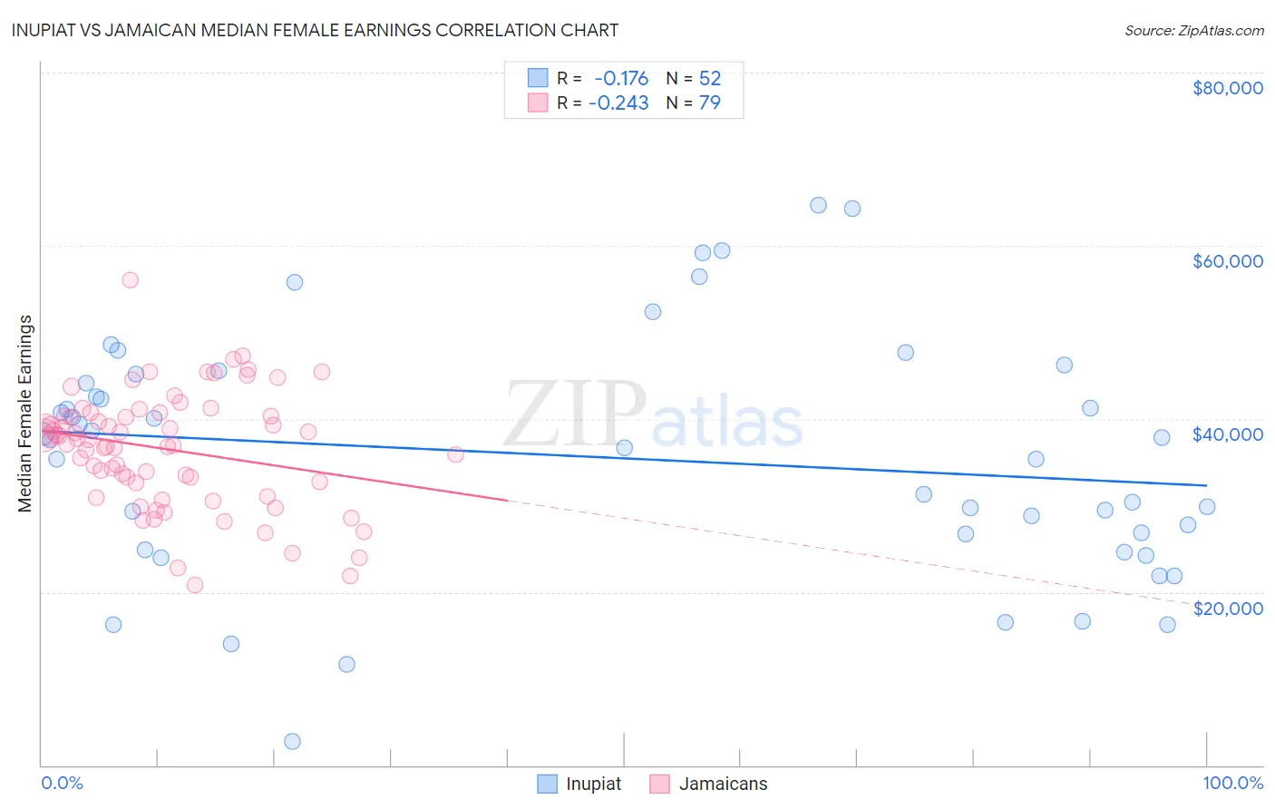 Inupiat vs Jamaican Median Female Earnings