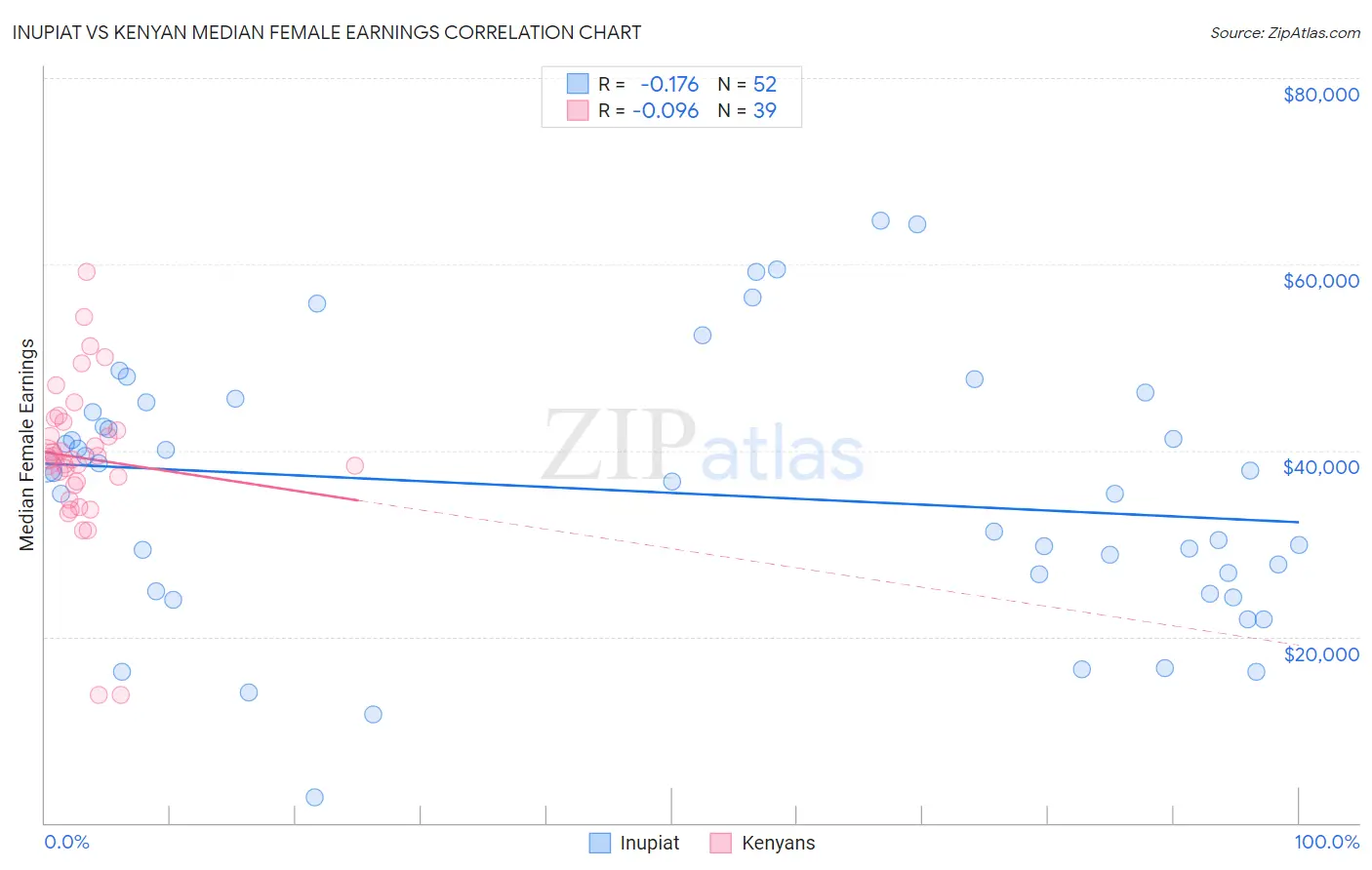 Inupiat vs Kenyan Median Female Earnings