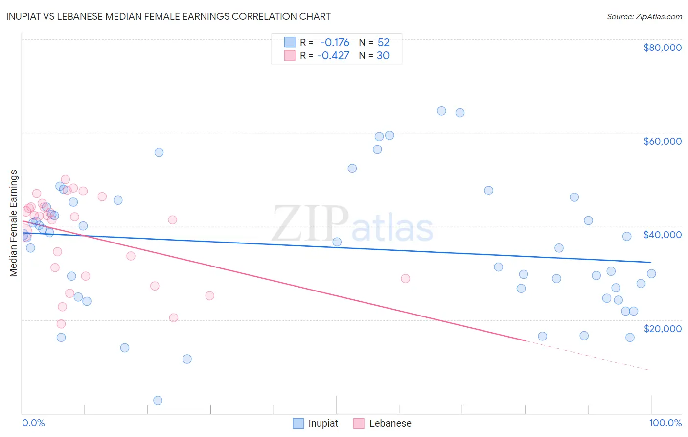 Inupiat vs Lebanese Median Female Earnings