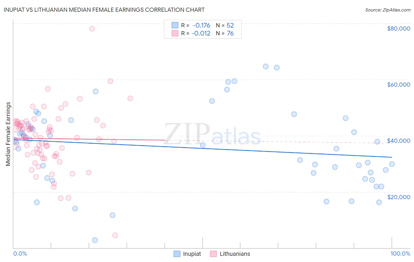 Inupiat vs Lithuanian Median Female Earnings