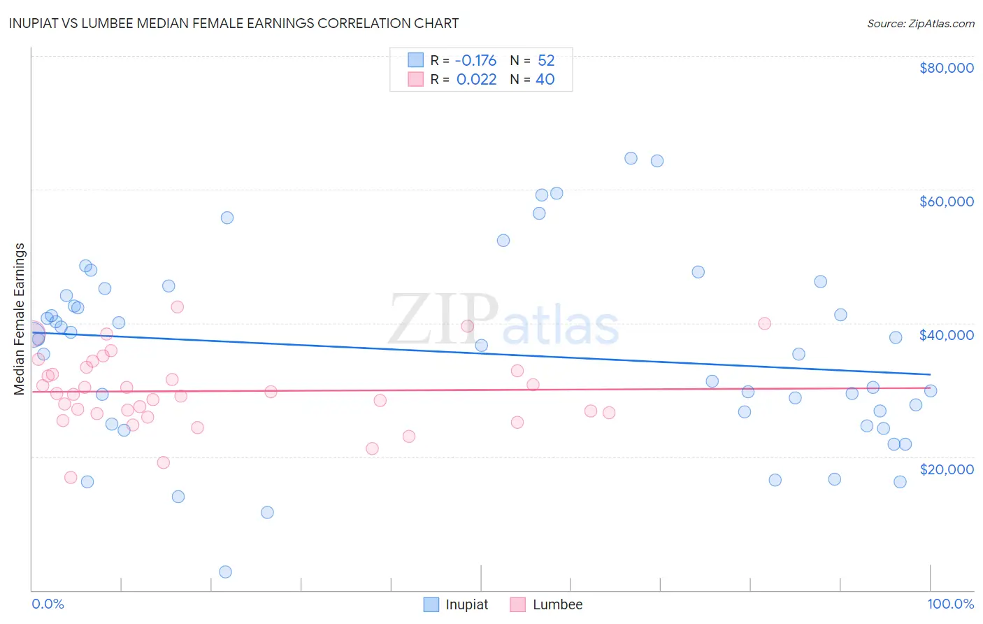 Inupiat vs Lumbee Median Female Earnings