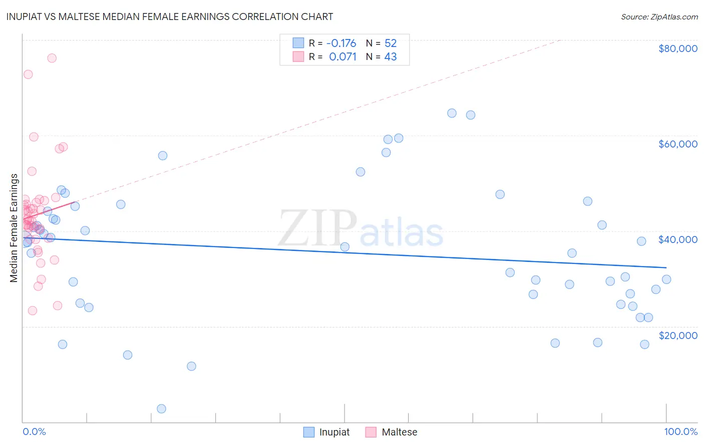 Inupiat vs Maltese Median Female Earnings