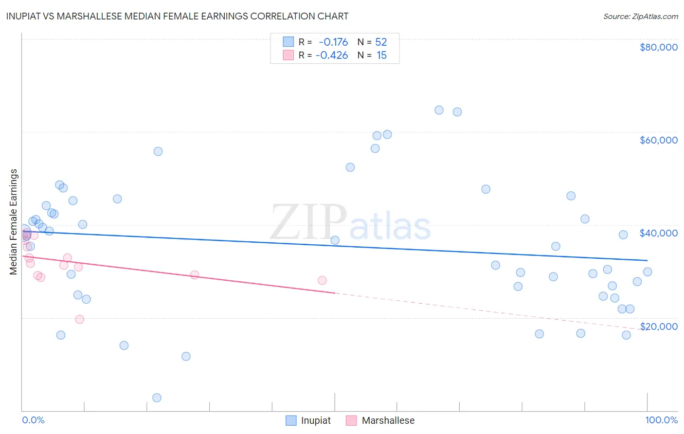 Inupiat vs Marshallese Median Female Earnings