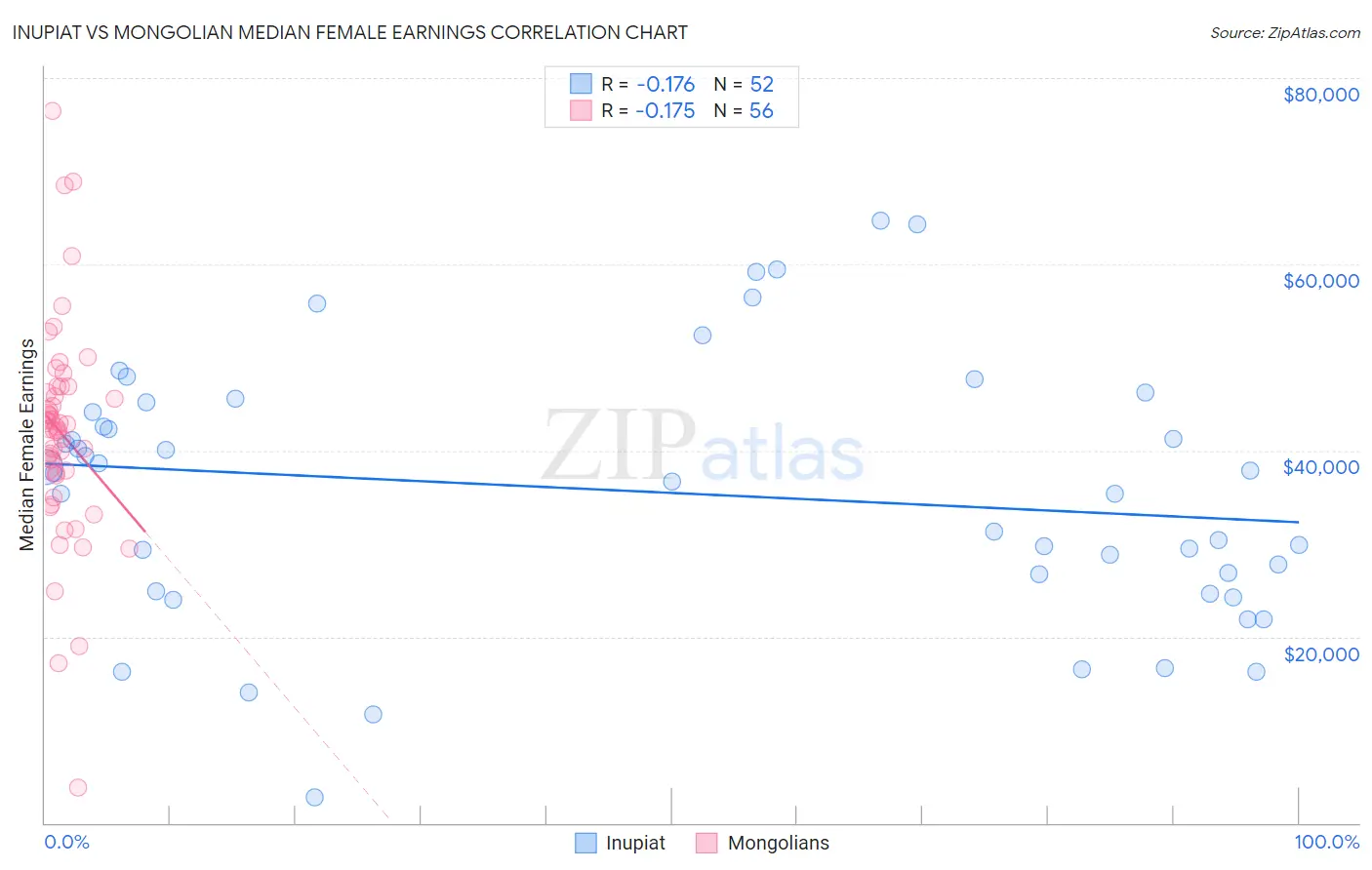 Inupiat vs Mongolian Median Female Earnings