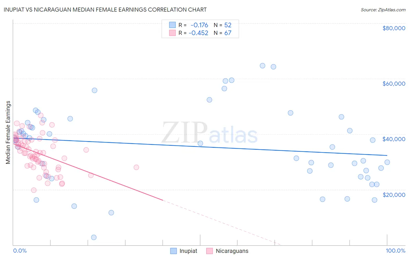 Inupiat vs Nicaraguan Median Female Earnings