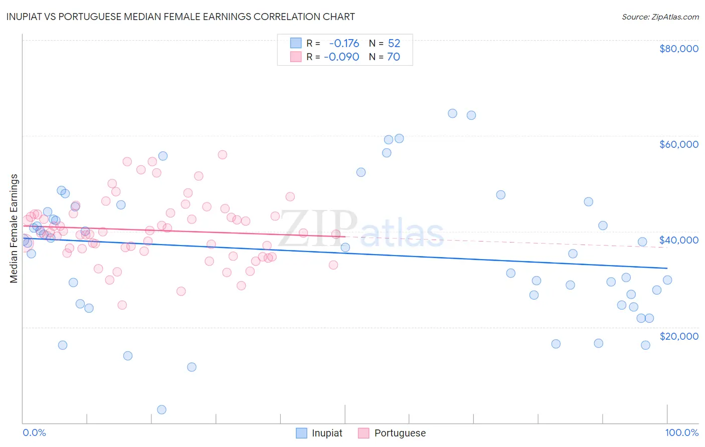 Inupiat vs Portuguese Median Female Earnings