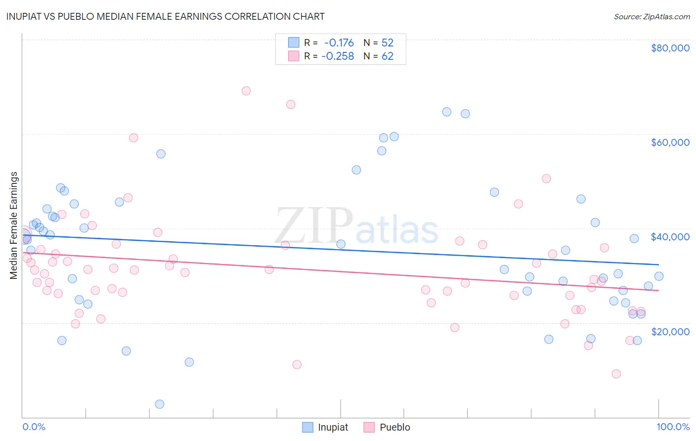 Inupiat vs Pueblo Median Female Earnings