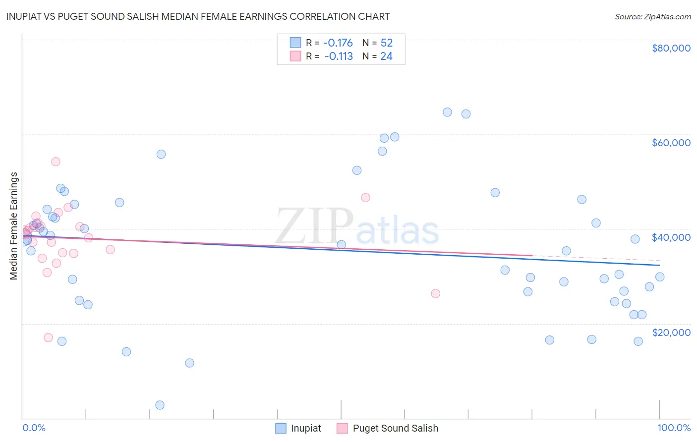Inupiat vs Puget Sound Salish Median Female Earnings