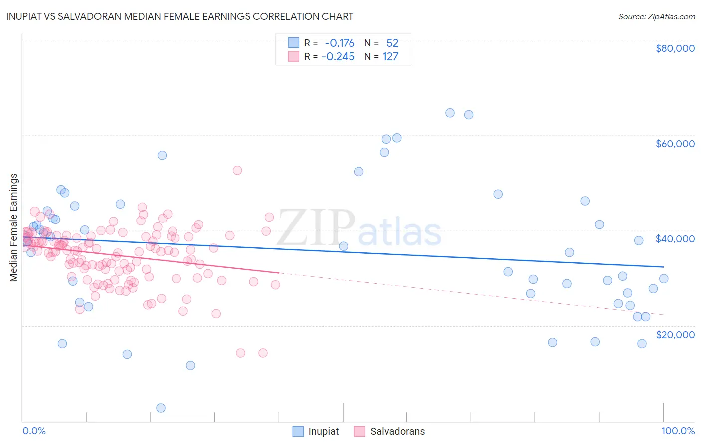 Inupiat vs Salvadoran Median Female Earnings