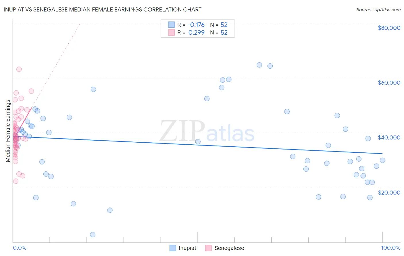 Inupiat vs Senegalese Median Female Earnings