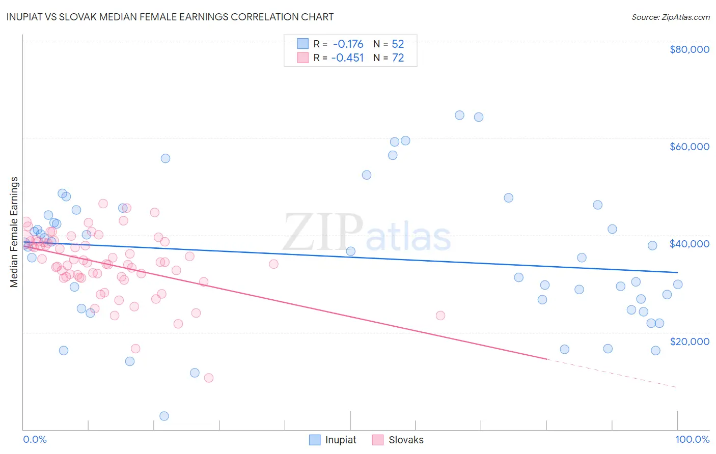 Inupiat vs Slovak Median Female Earnings