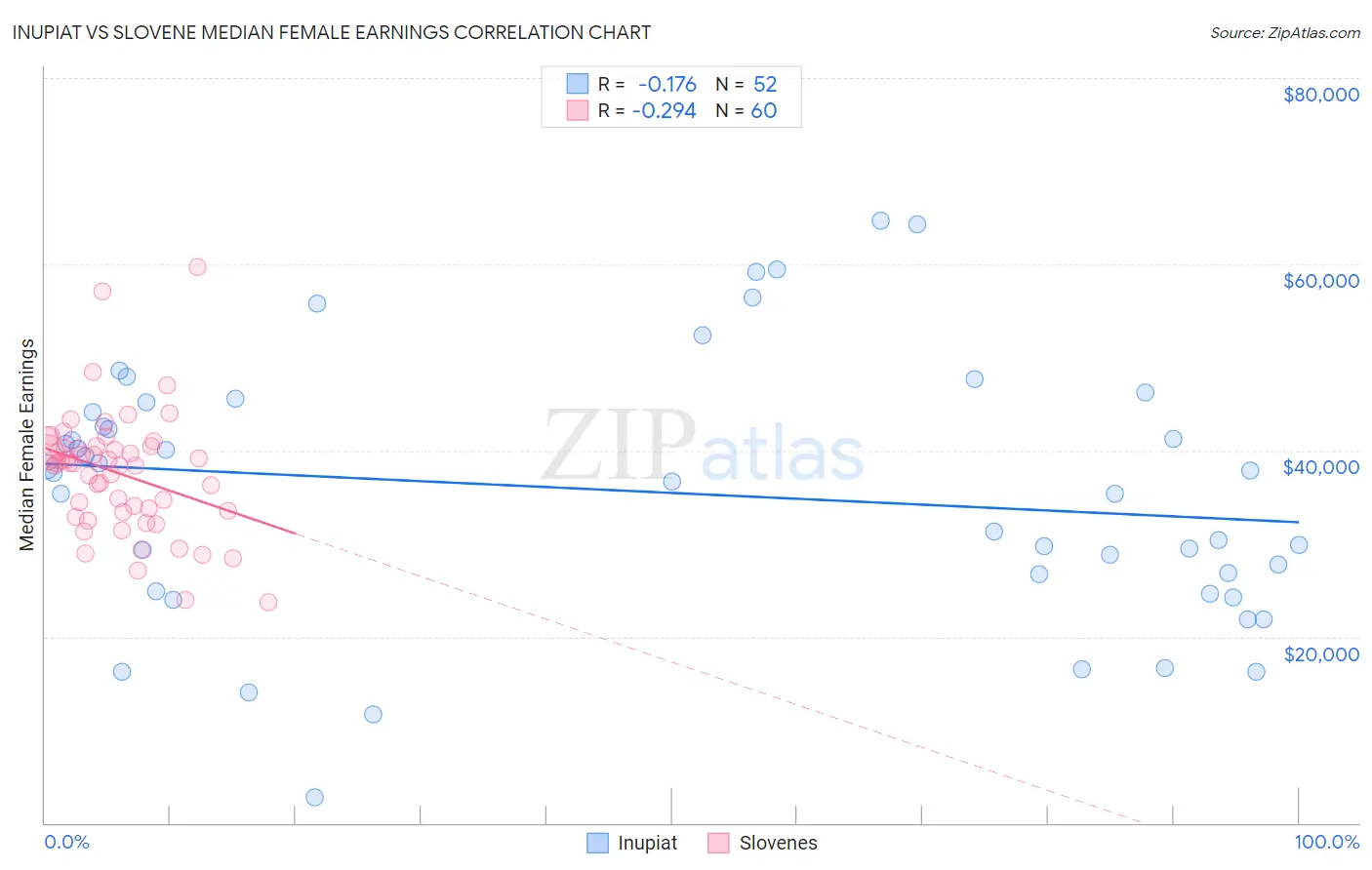 Inupiat vs Slovene Median Female Earnings