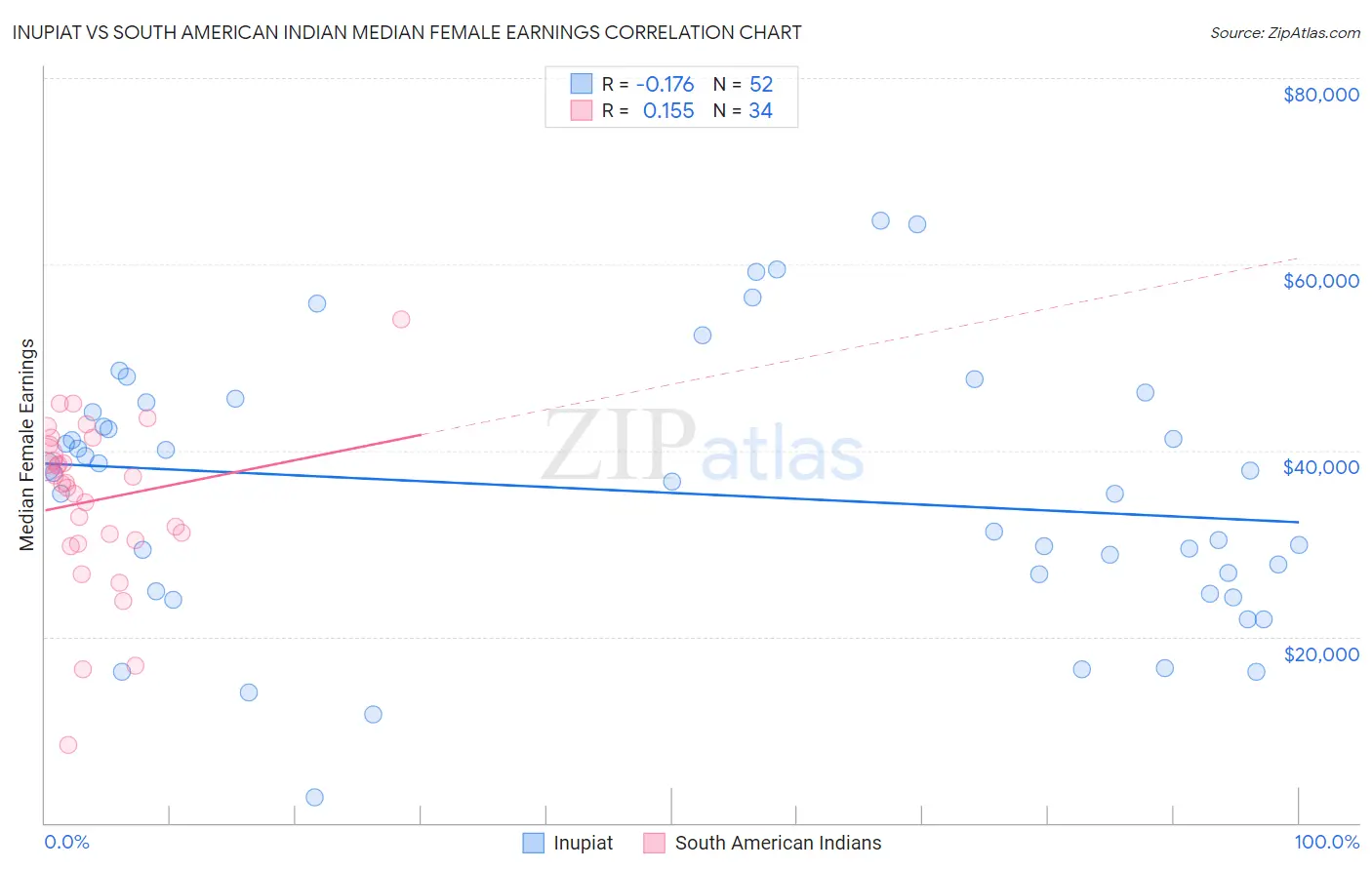 Inupiat vs South American Indian Median Female Earnings