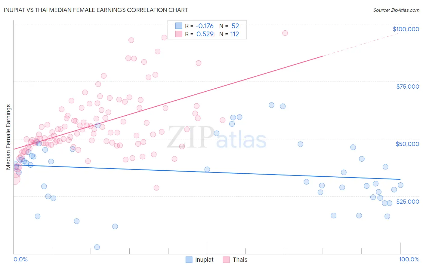 Inupiat vs Thai Median Female Earnings