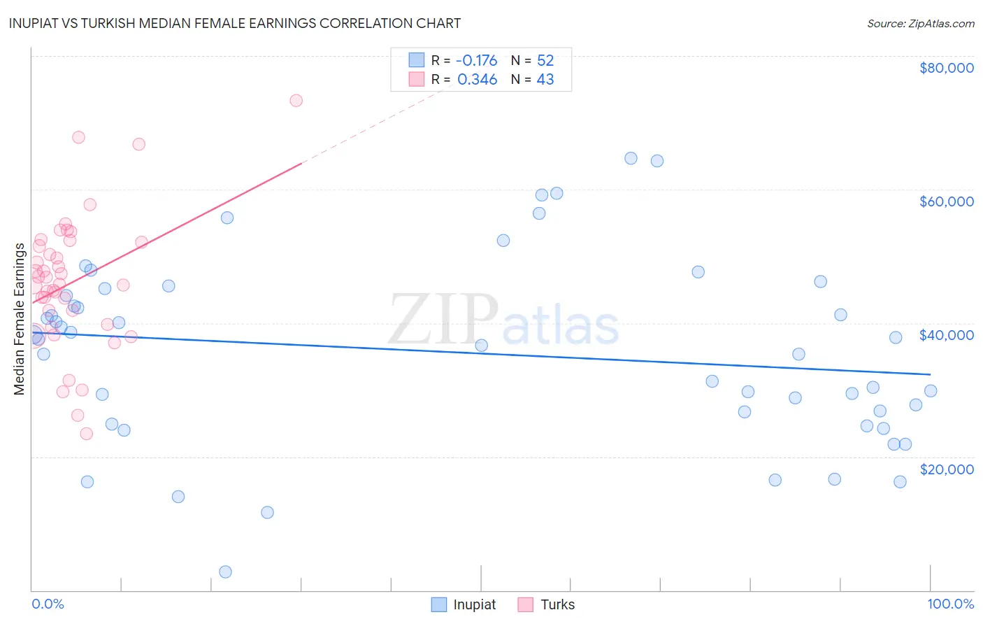 Inupiat vs Turkish Median Female Earnings