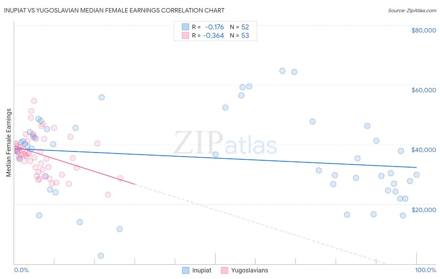 Inupiat vs Yugoslavian Median Female Earnings