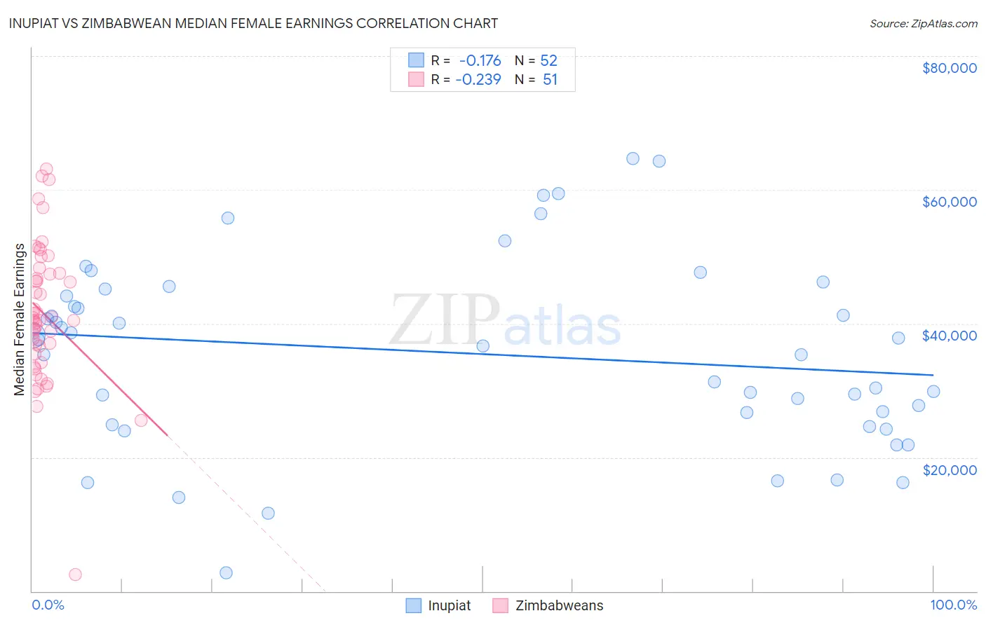 Inupiat vs Zimbabwean Median Female Earnings