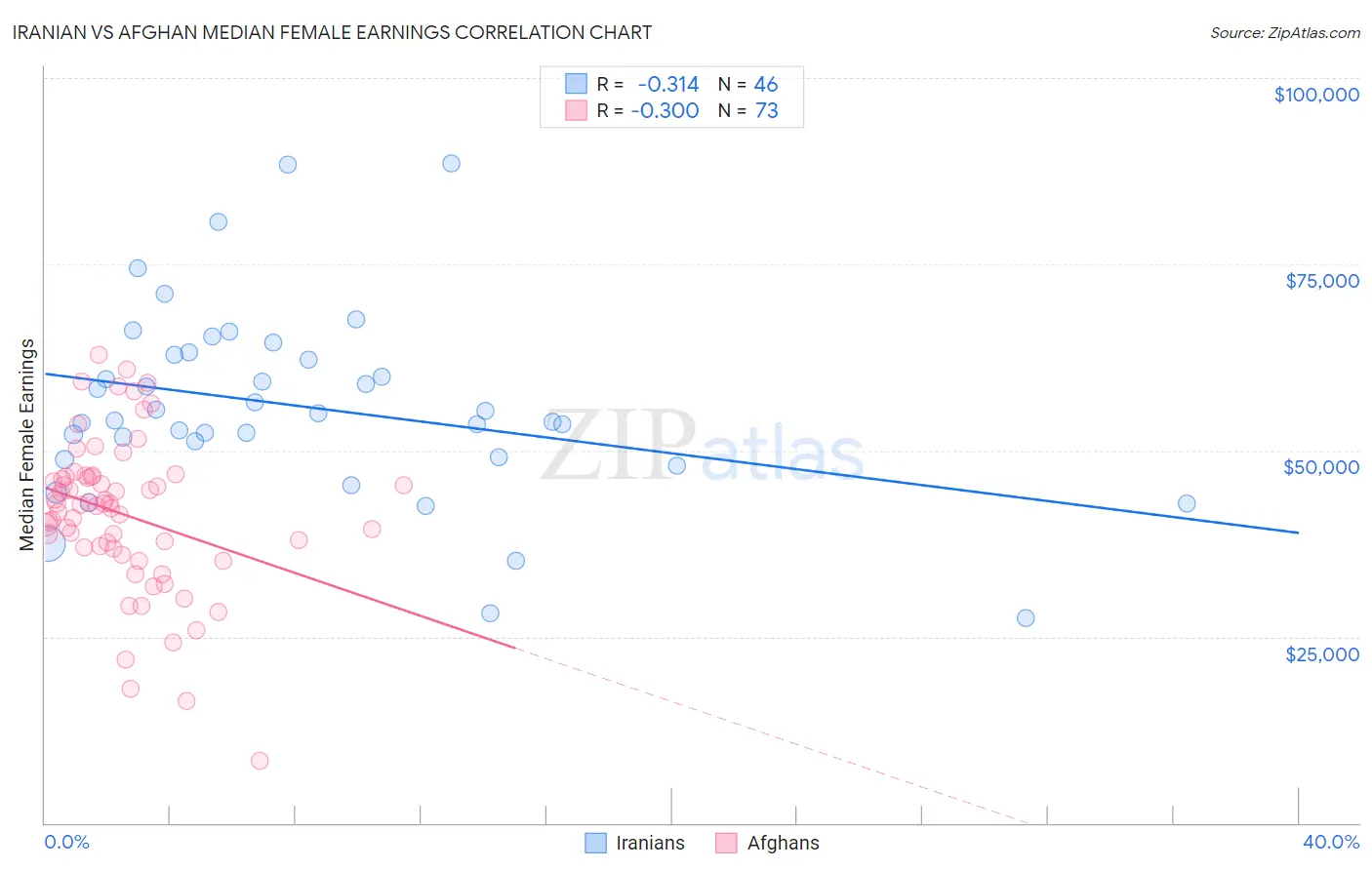 Iranian vs Afghan Median Female Earnings