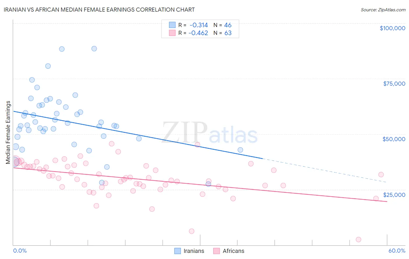 Iranian vs African Median Female Earnings