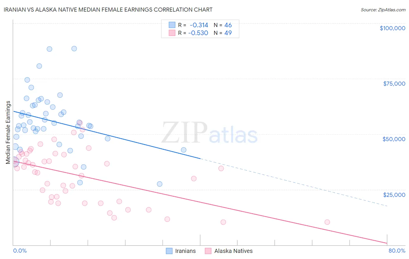 Iranian vs Alaska Native Median Female Earnings
