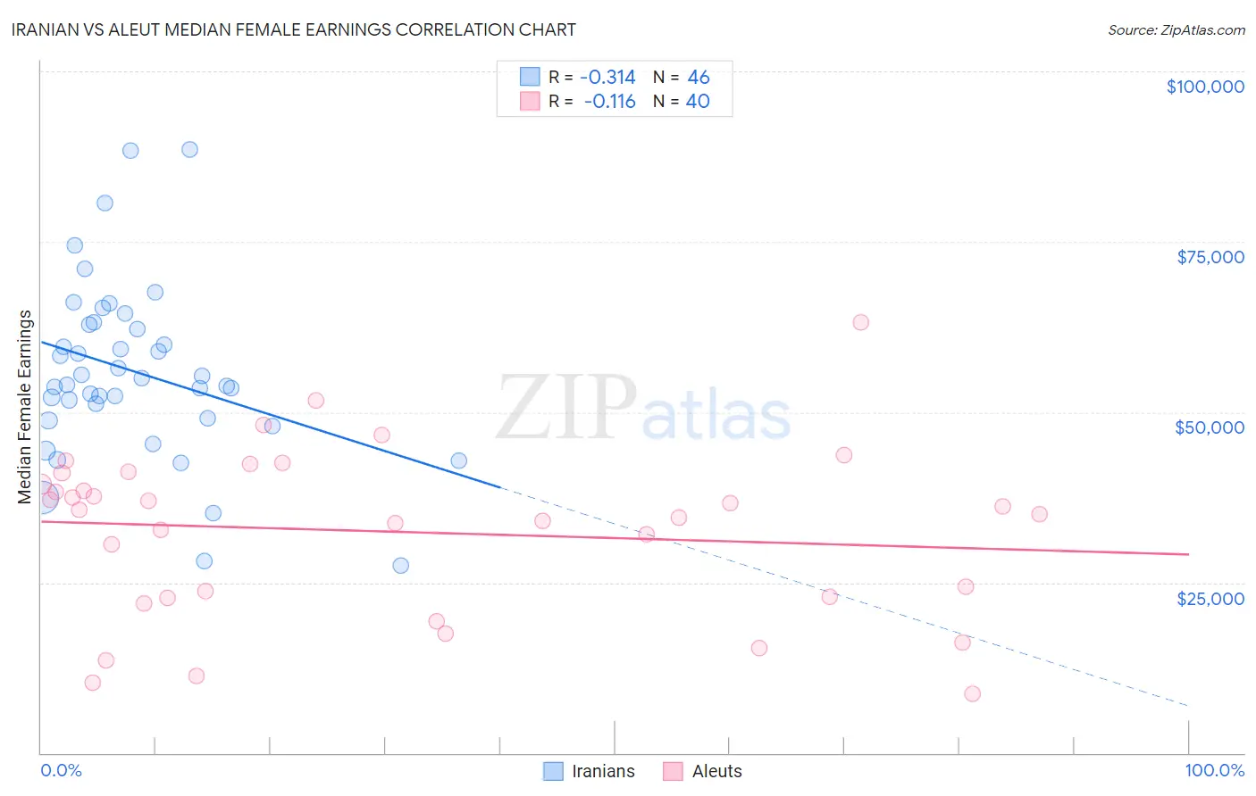 Iranian vs Aleut Median Female Earnings