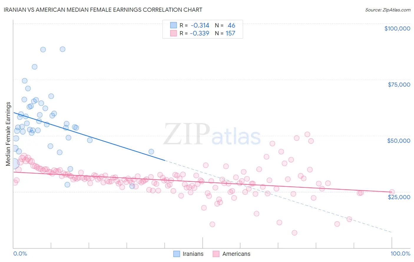Iranian vs American Median Female Earnings
