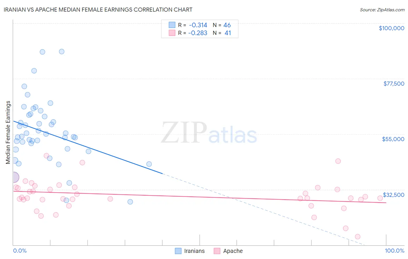 Iranian vs Apache Median Female Earnings