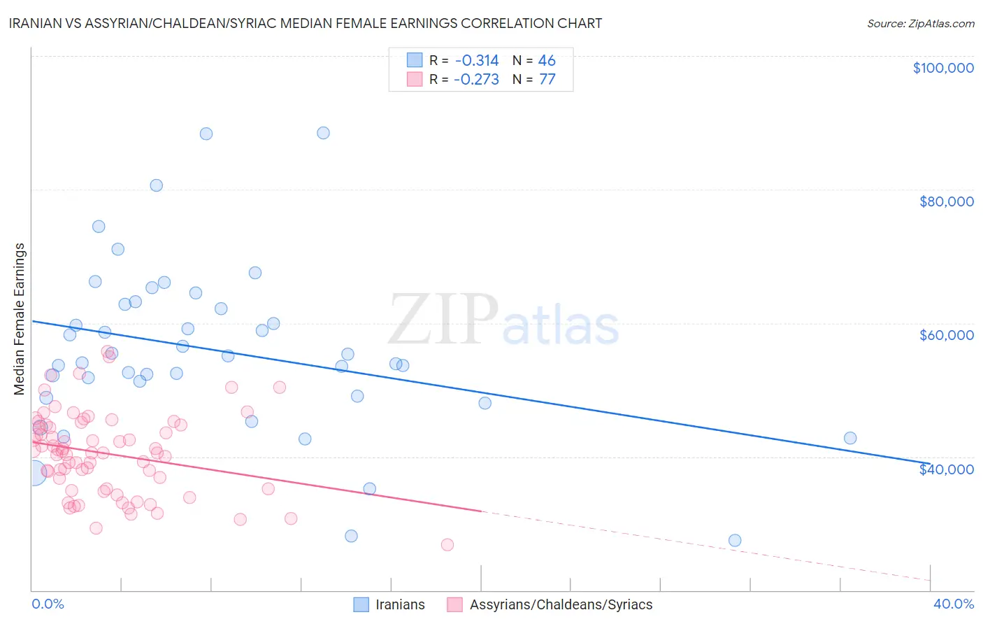 Iranian vs Assyrian/Chaldean/Syriac Median Female Earnings