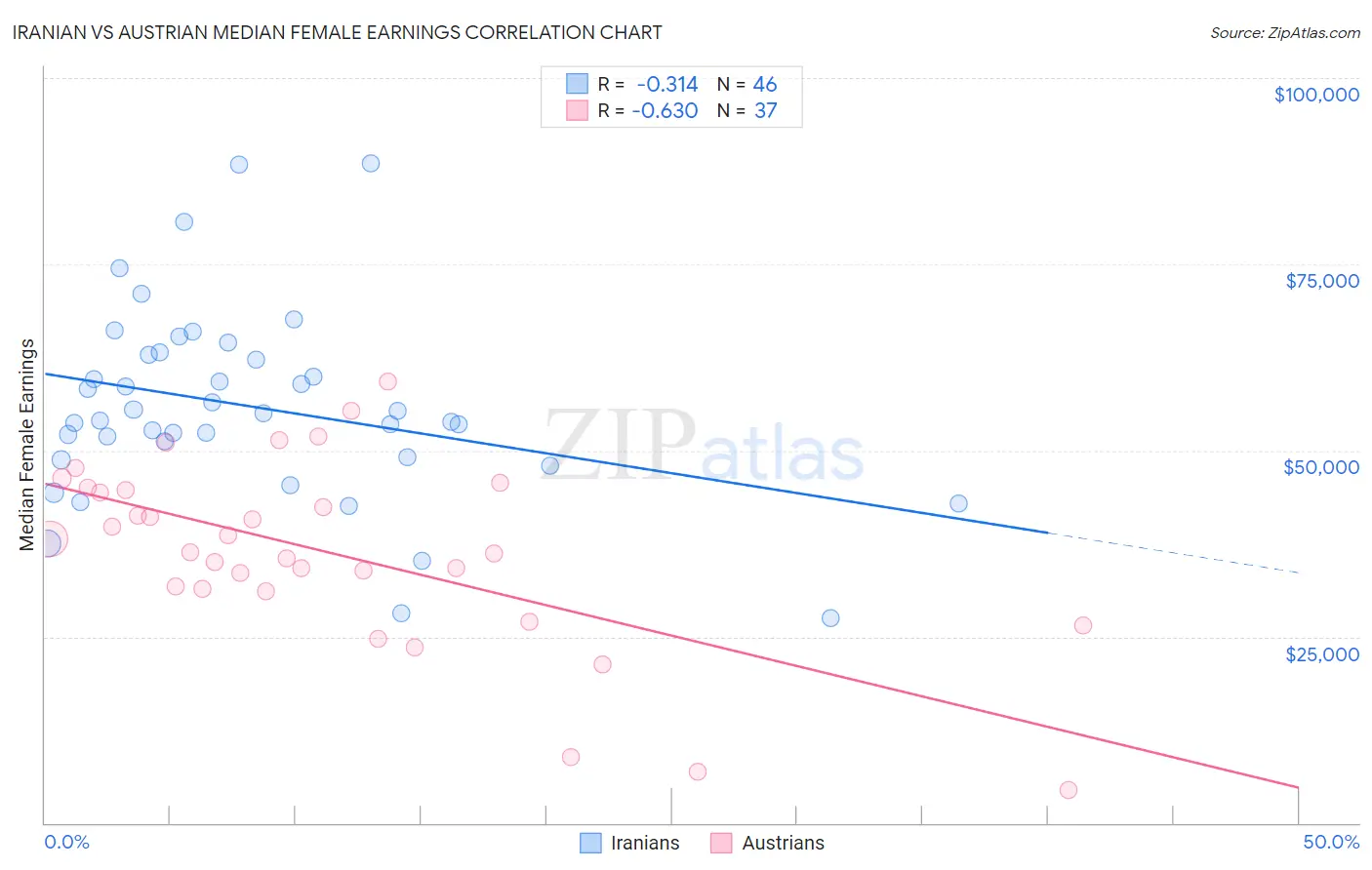 Iranian vs Austrian Median Female Earnings