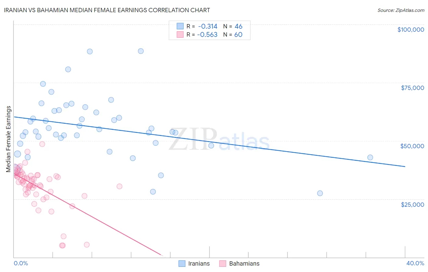 Iranian vs Bahamian Median Female Earnings