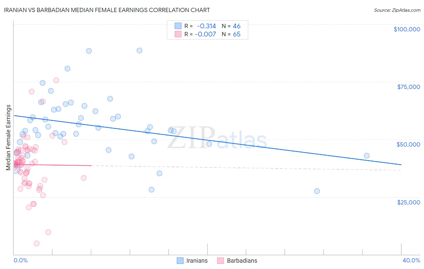 Iranian vs Barbadian Median Female Earnings