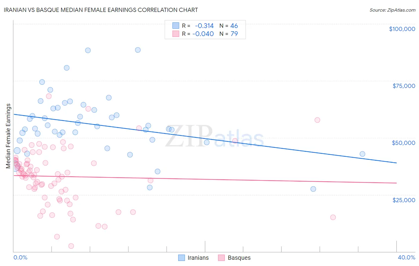 Iranian vs Basque Median Female Earnings