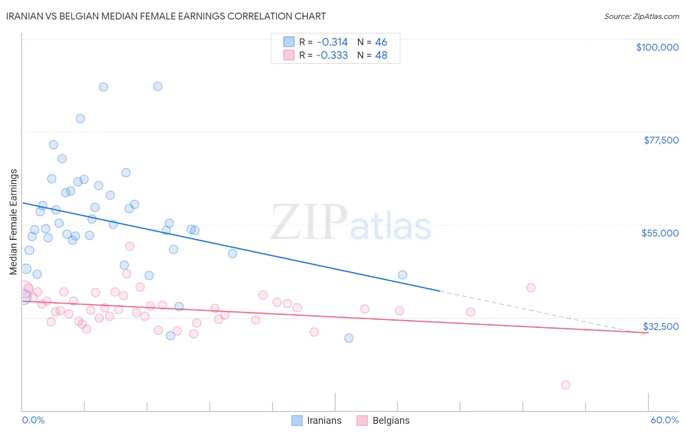 Iranian vs Belgian Median Female Earnings