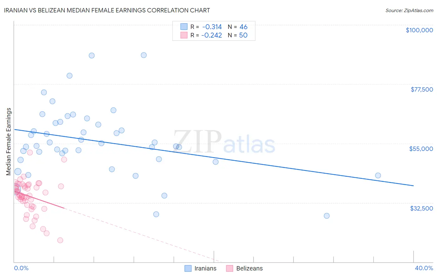 Iranian vs Belizean Median Female Earnings