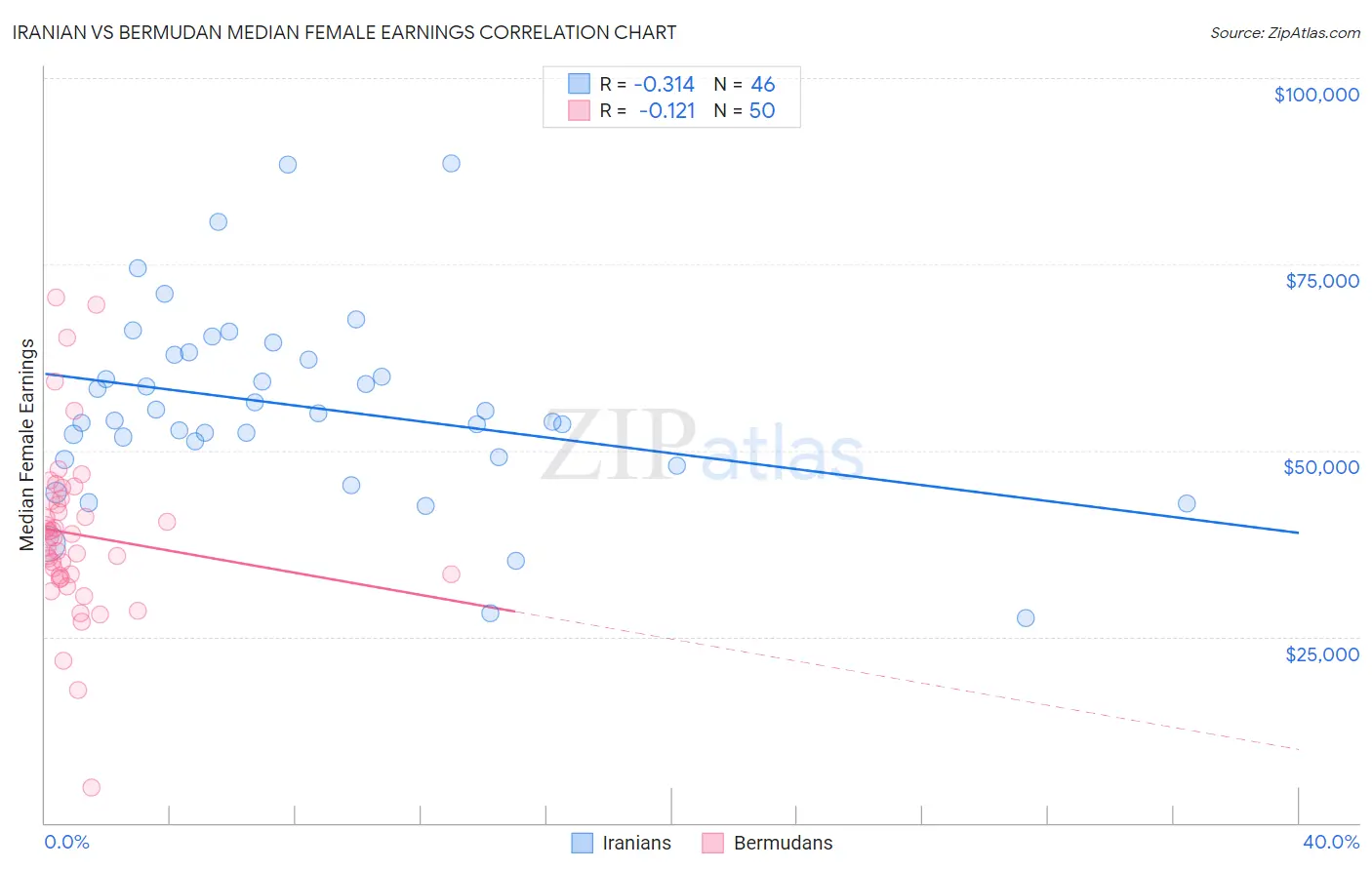 Iranian vs Bermudan Median Female Earnings