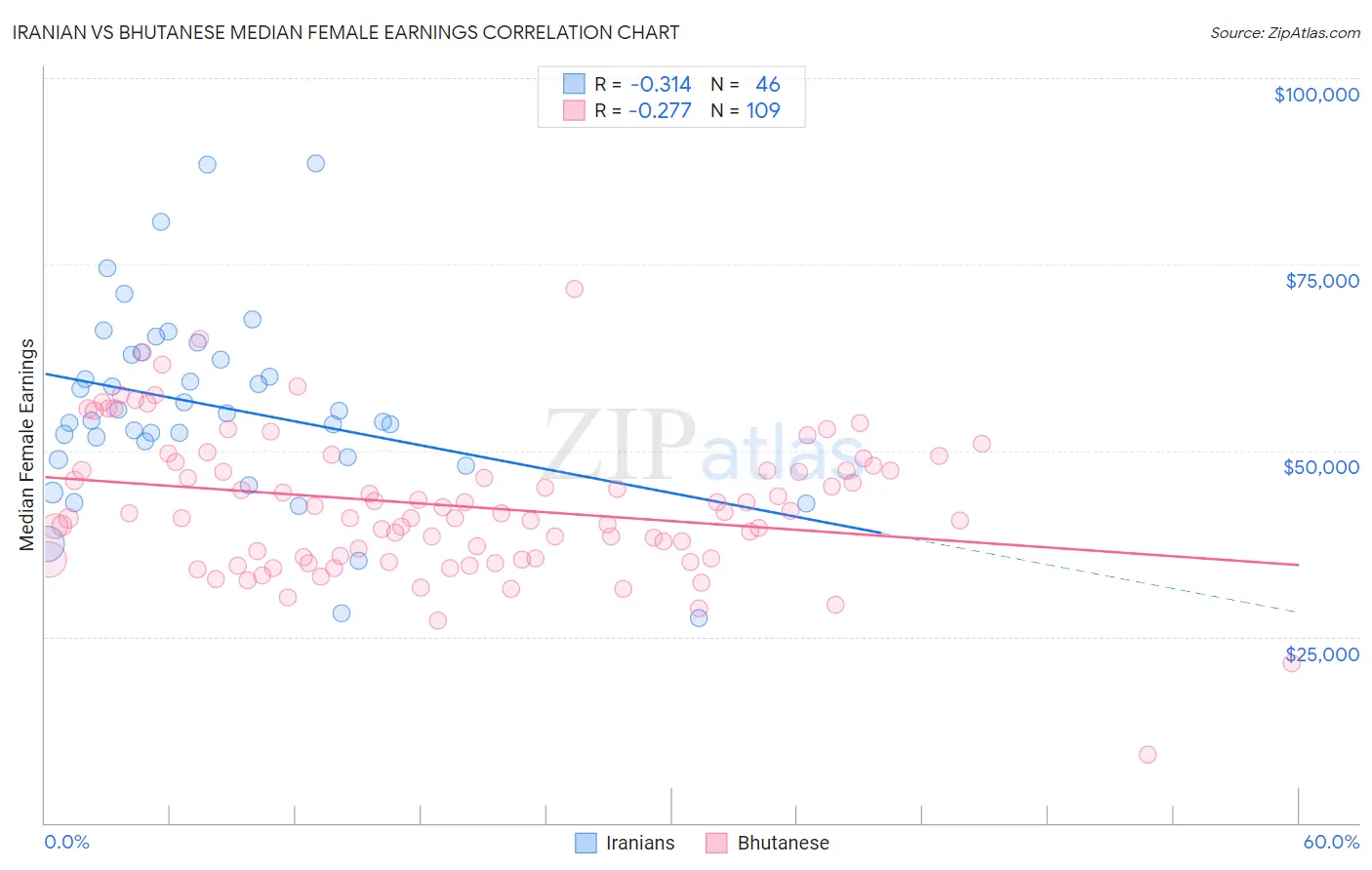 Iranian vs Bhutanese Median Female Earnings