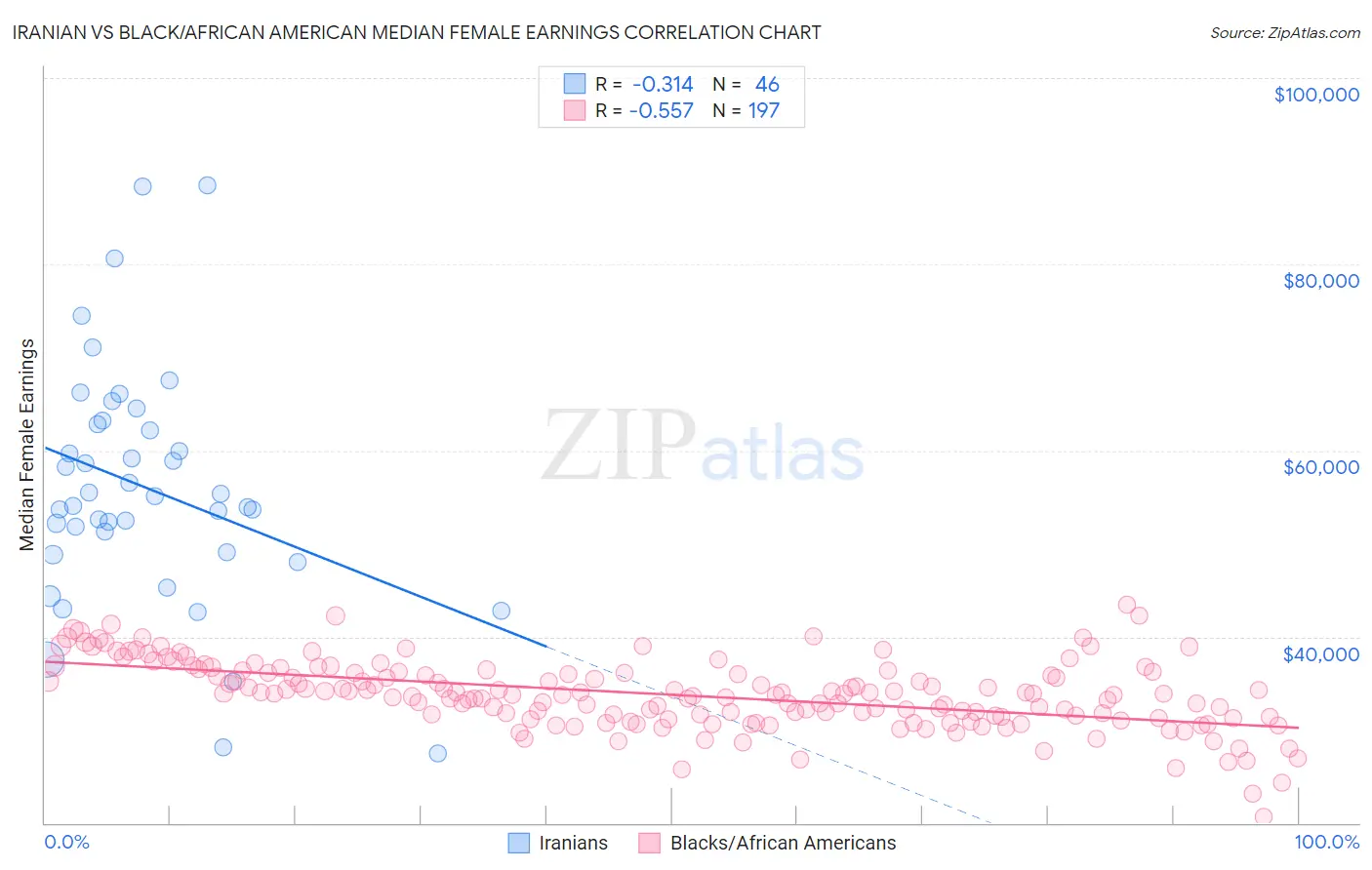 Iranian vs Black/African American Median Female Earnings