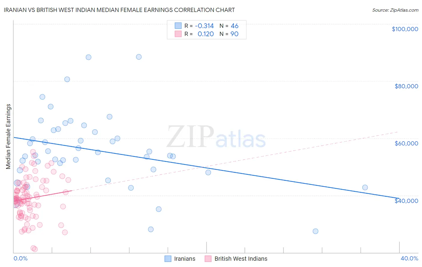 Iranian vs British West Indian Median Female Earnings